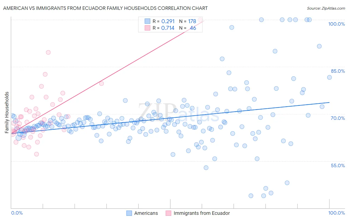 American vs Immigrants from Ecuador Family Households