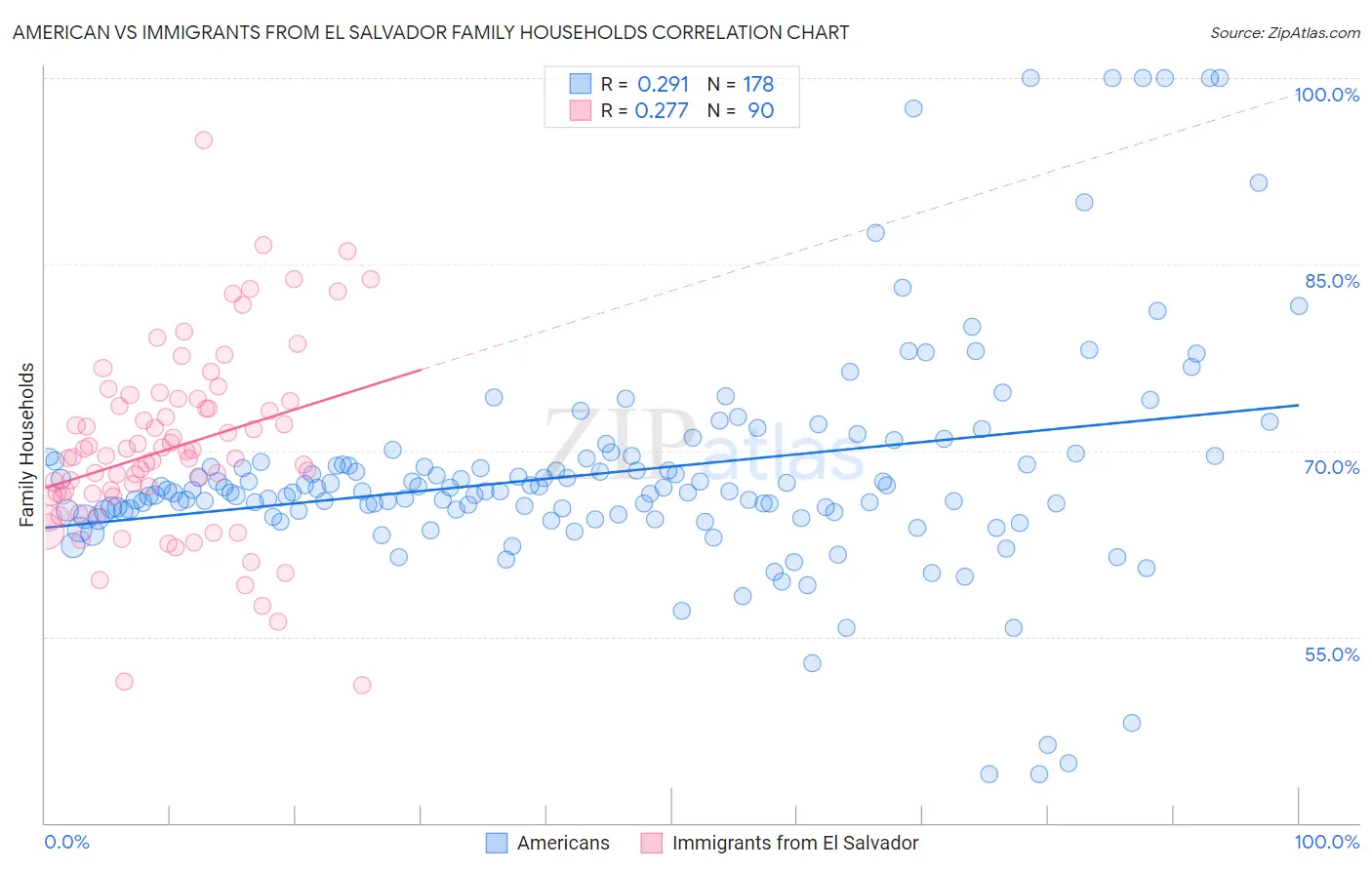 American vs Immigrants from El Salvador Family Households