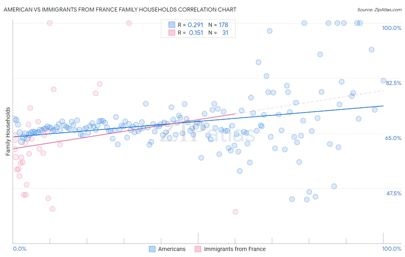 American vs Immigrants from France Family Households