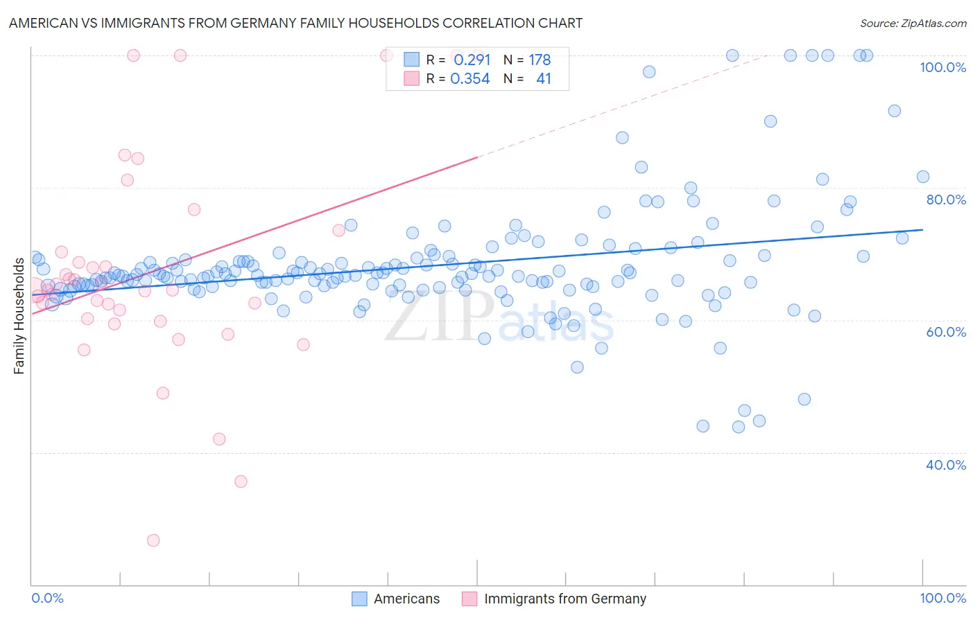 American vs Immigrants from Germany Family Households