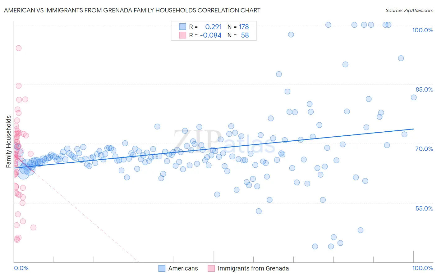 American vs Immigrants from Grenada Family Households