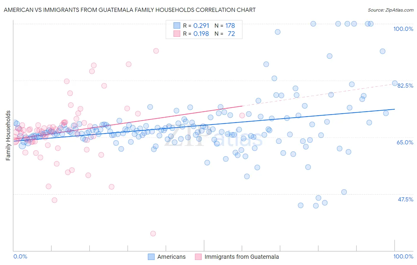 American vs Immigrants from Guatemala Family Households