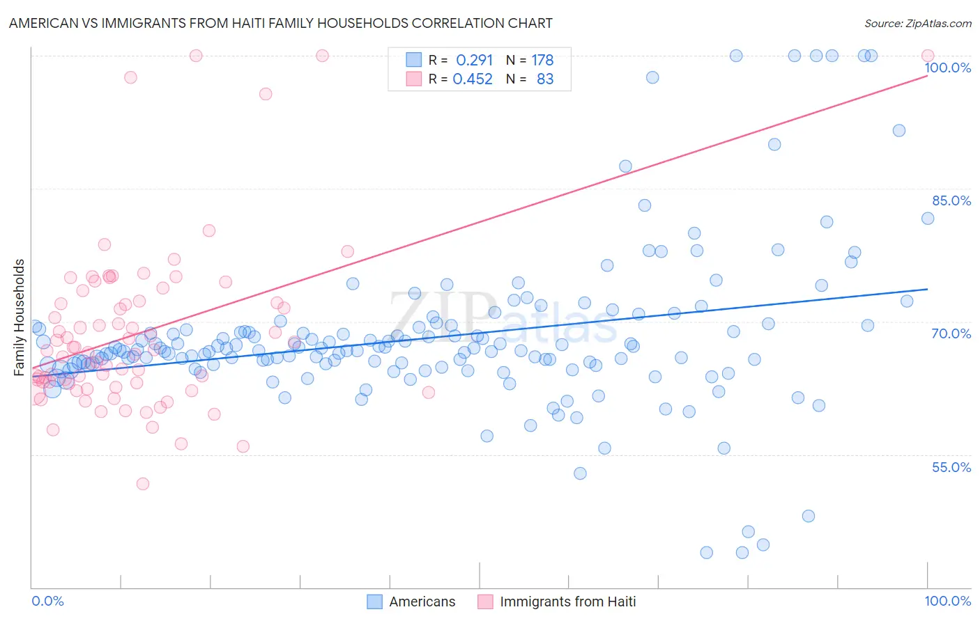 American vs Immigrants from Haiti Family Households