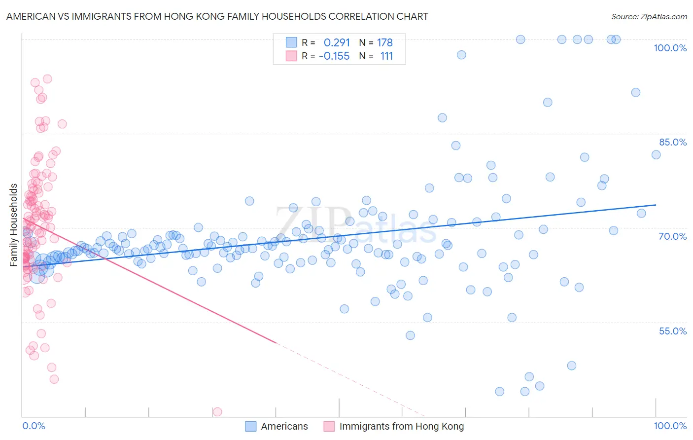 American vs Immigrants from Hong Kong Family Households