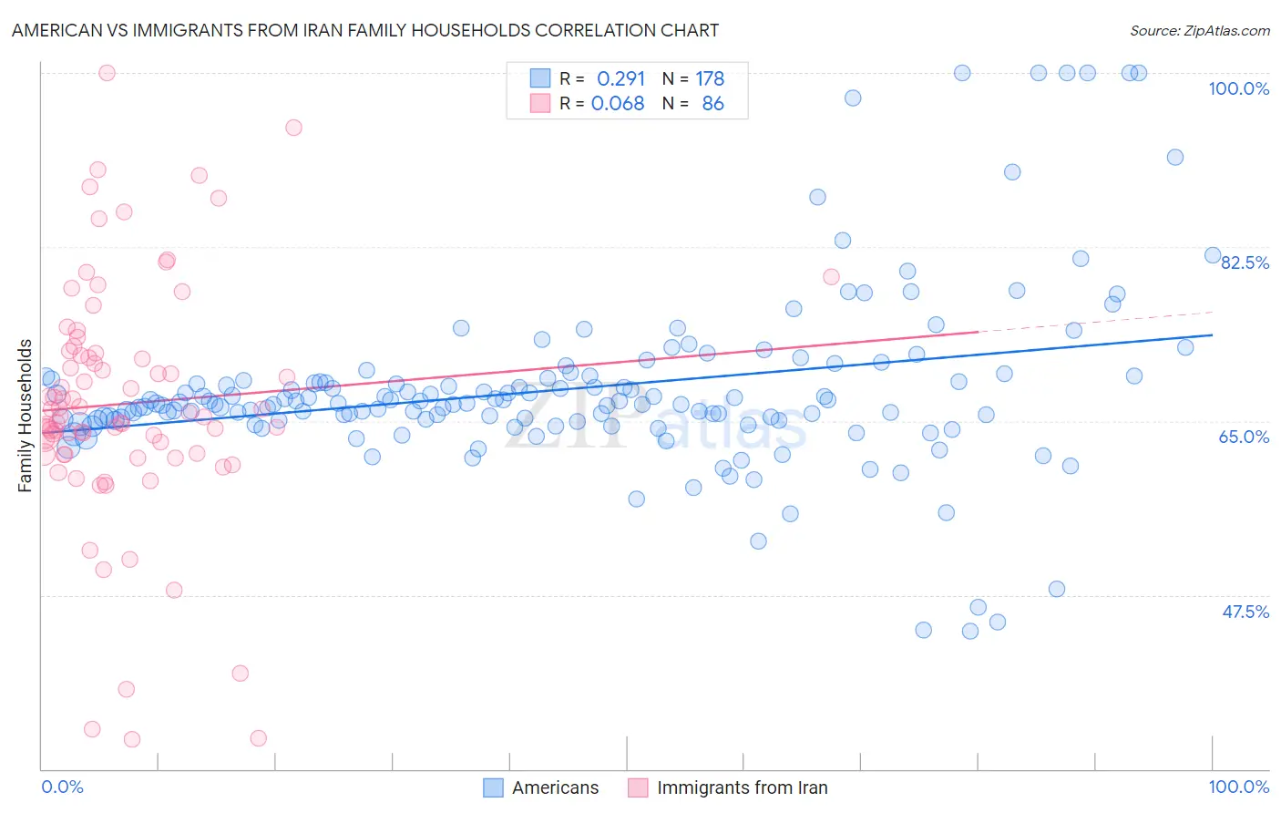 American vs Immigrants from Iran Family Households
