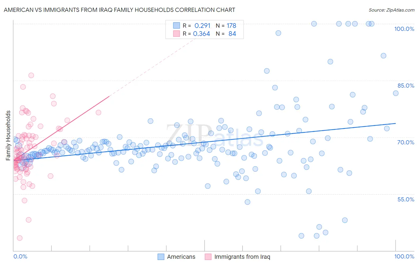 American vs Immigrants from Iraq Family Households