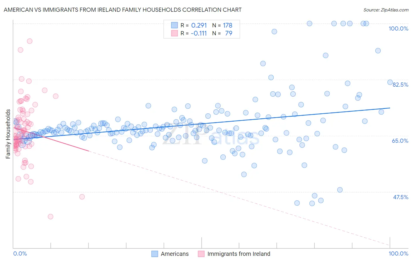 American vs Immigrants from Ireland Family Households