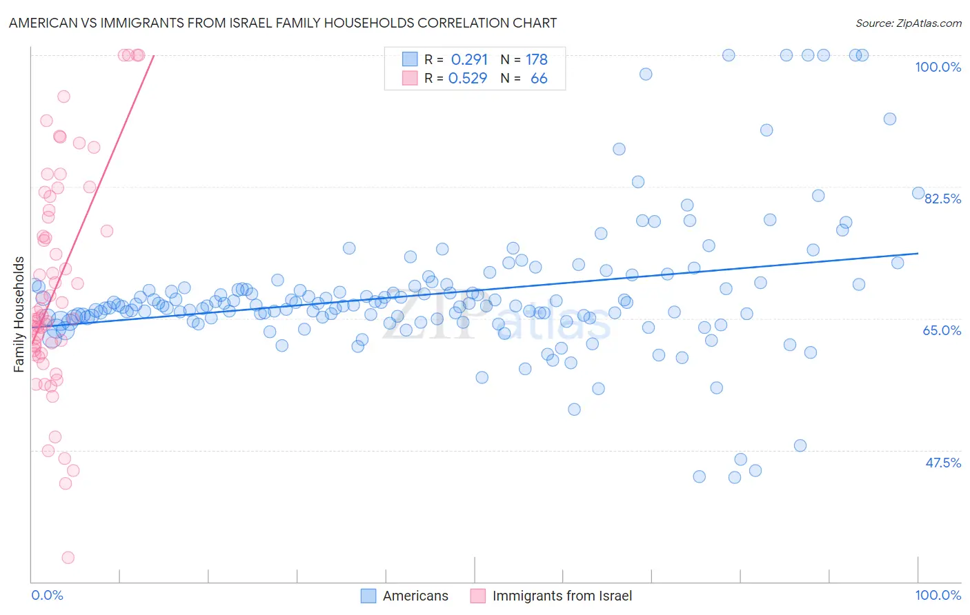 American vs Immigrants from Israel Family Households