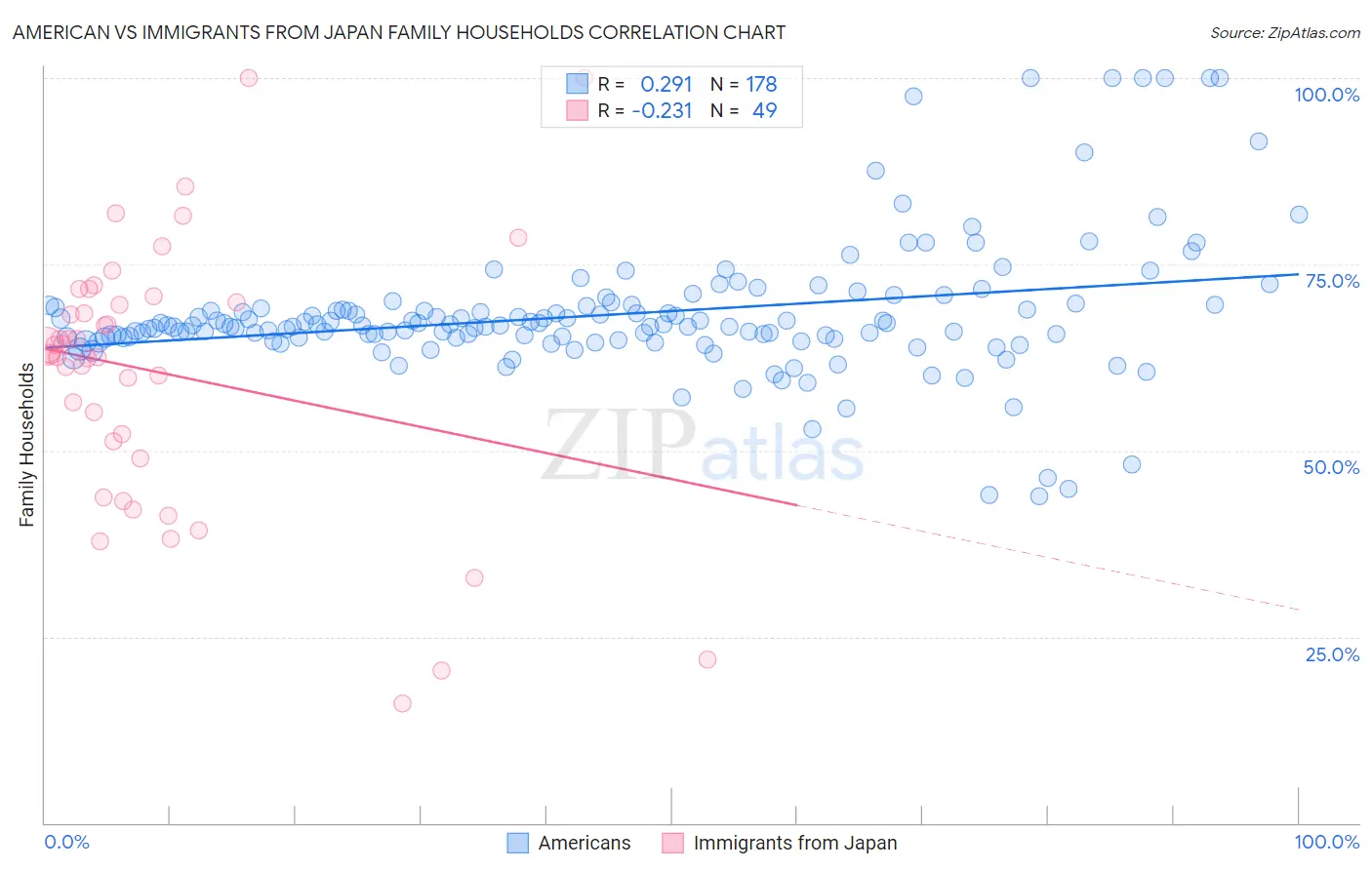 American vs Immigrants from Japan Family Households