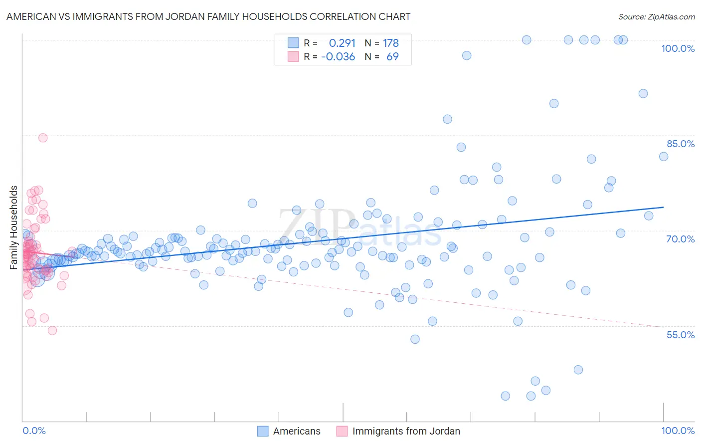 American vs Immigrants from Jordan Family Households
