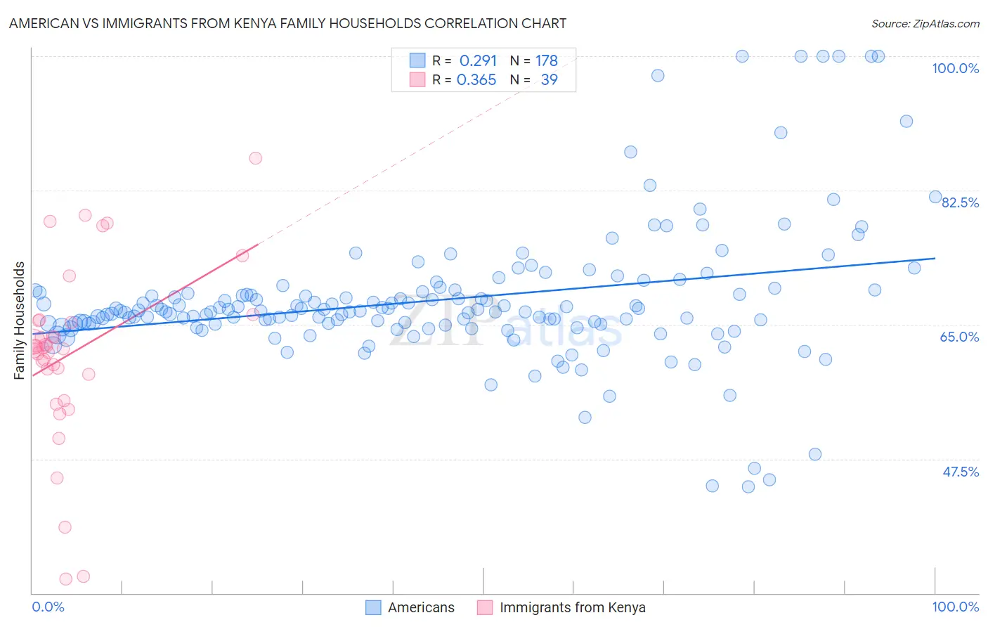 American vs Immigrants from Kenya Family Households