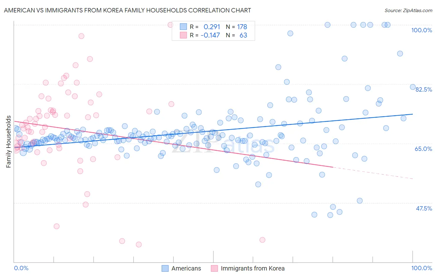 American vs Immigrants from Korea Family Households