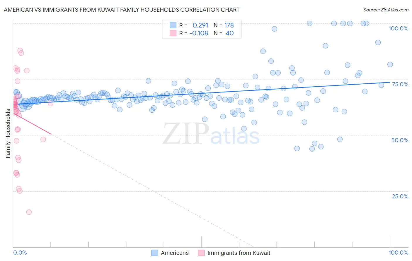 American vs Immigrants from Kuwait Family Households