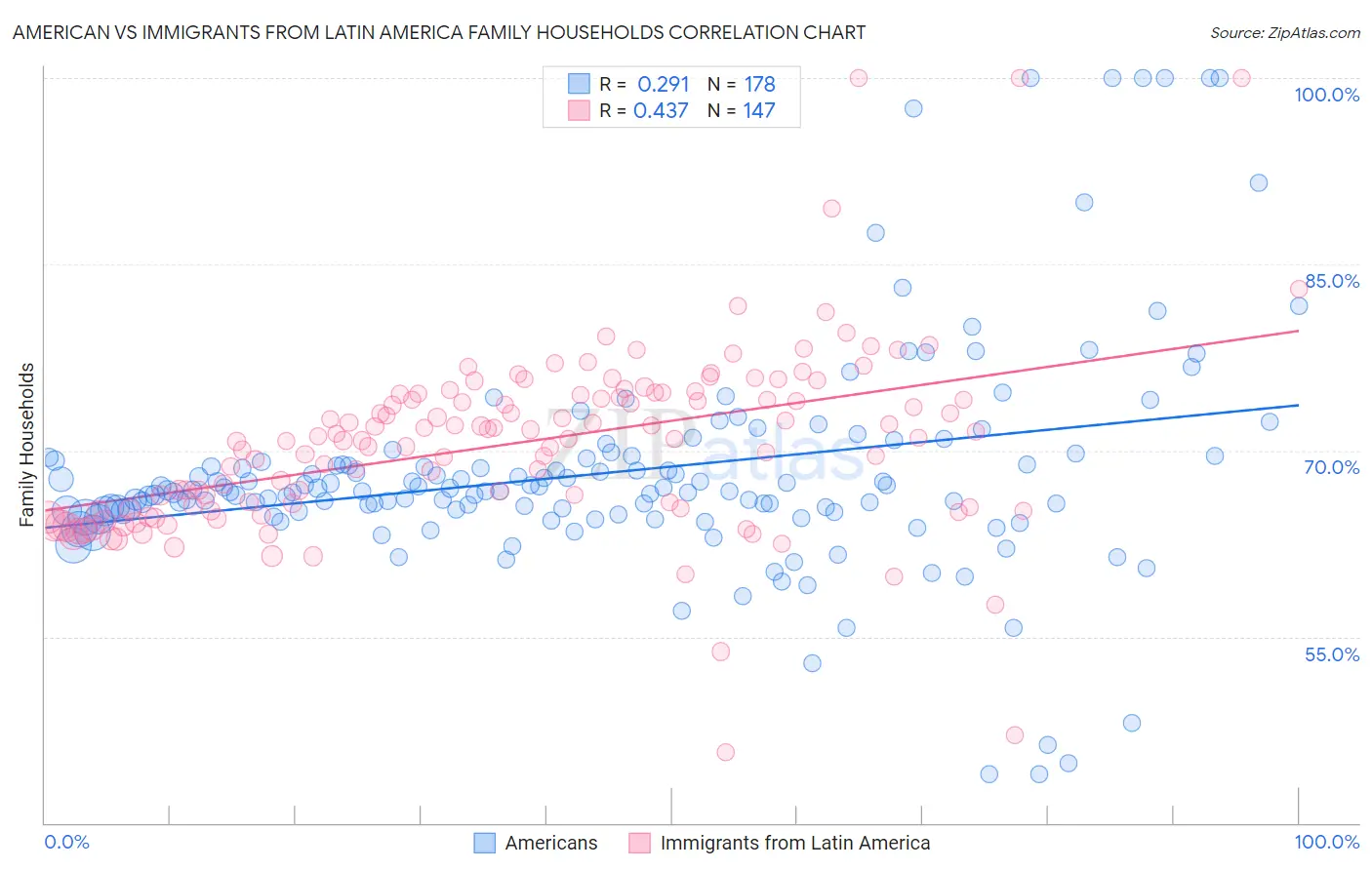 American vs Immigrants from Latin America Family Households