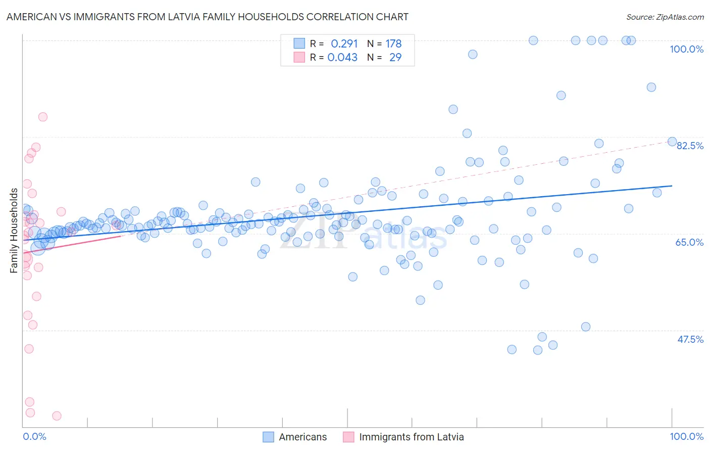 American vs Immigrants from Latvia Family Households
