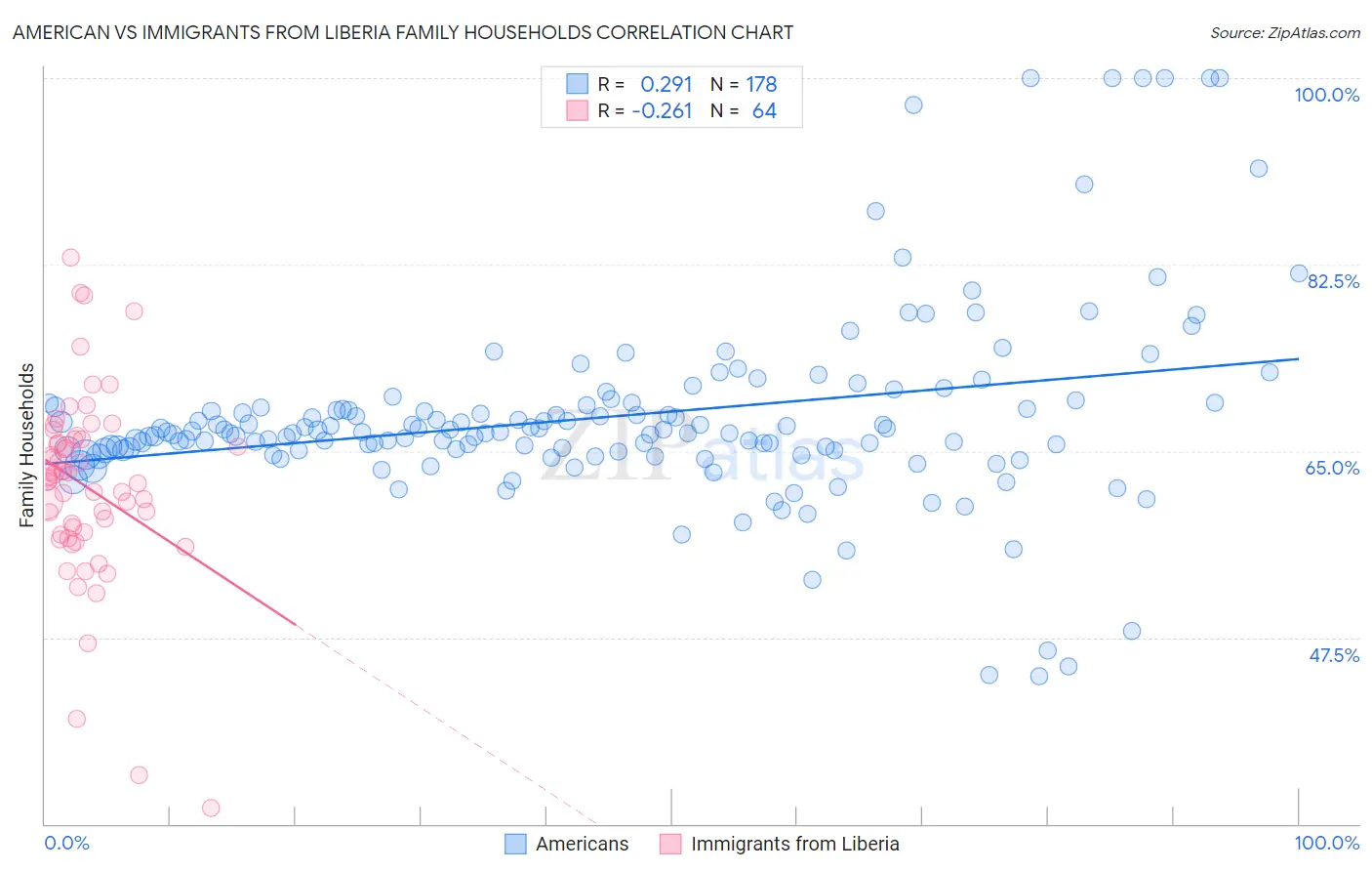 American vs Immigrants from Liberia Family Households