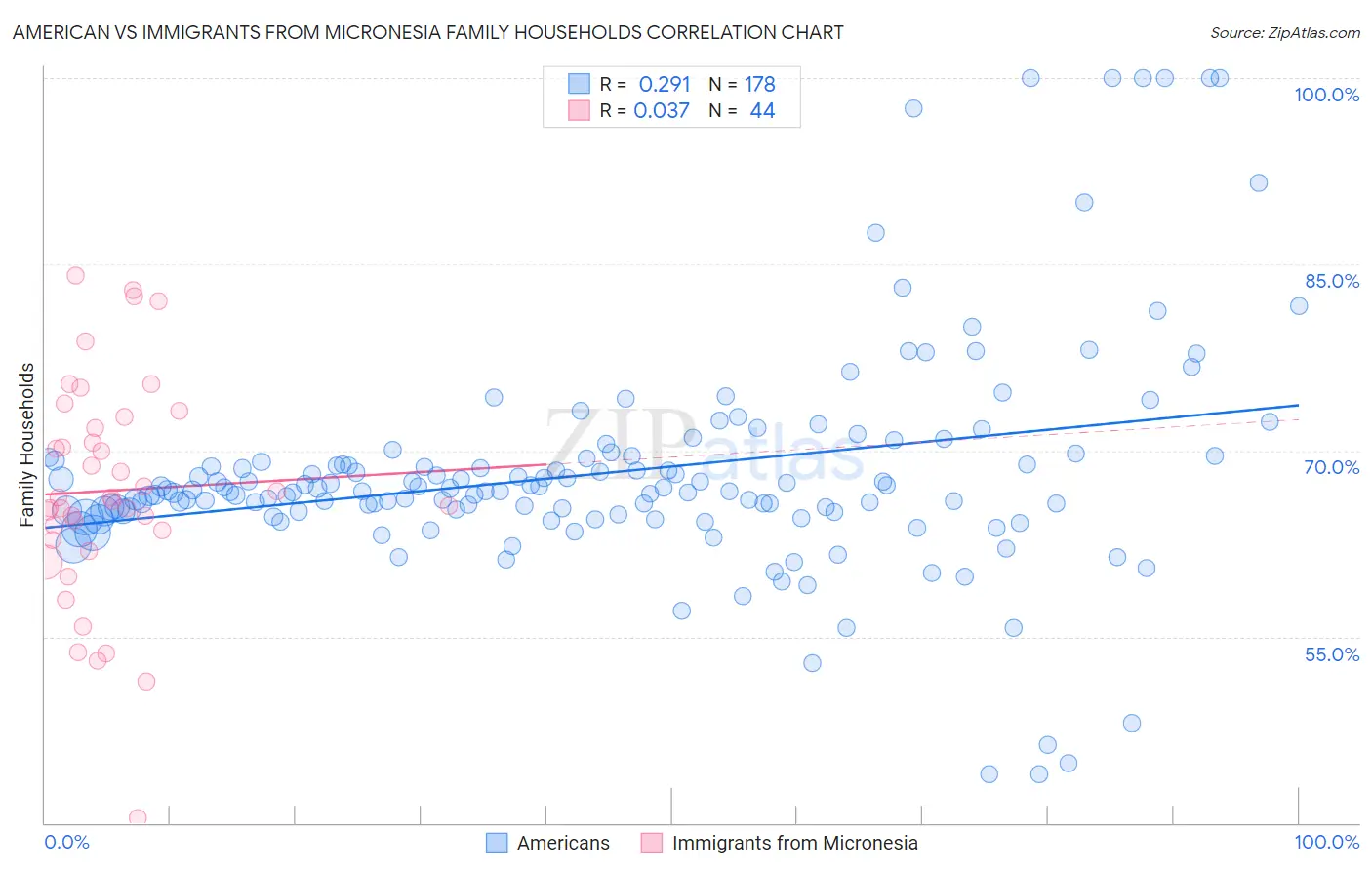 American vs Immigrants from Micronesia Family Households