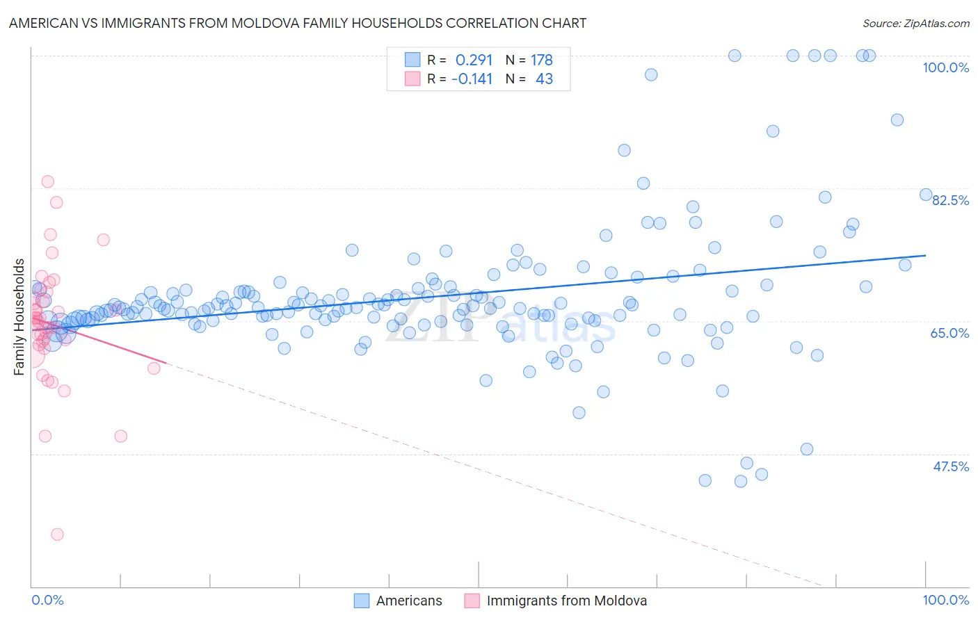 American vs Immigrants from Moldova Family Households