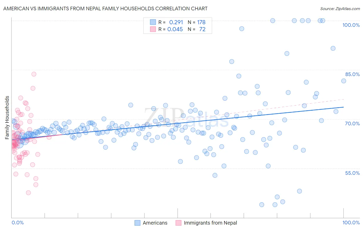 American vs Immigrants from Nepal Family Households