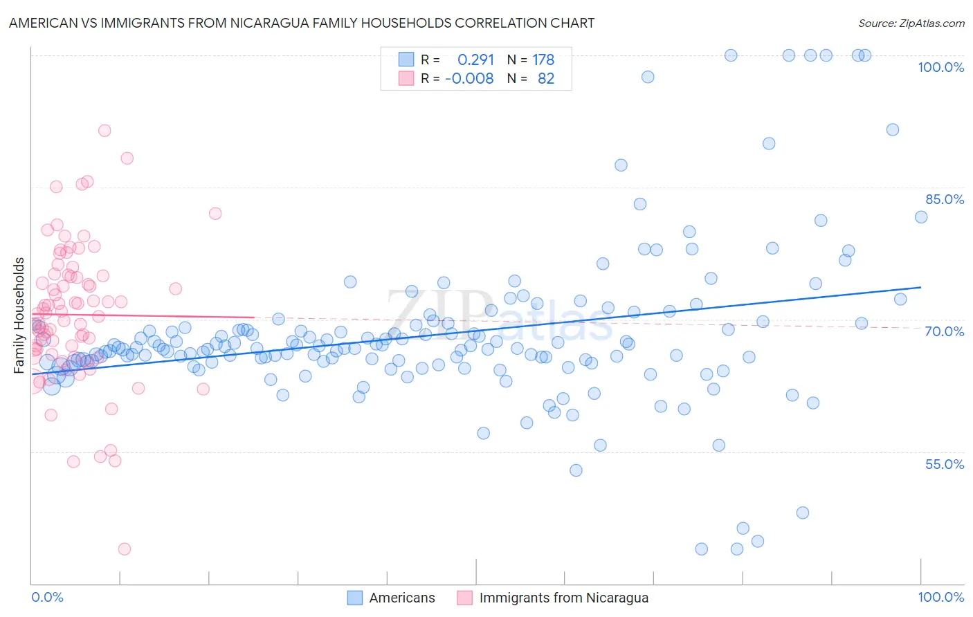 American vs Immigrants from Nicaragua Family Households