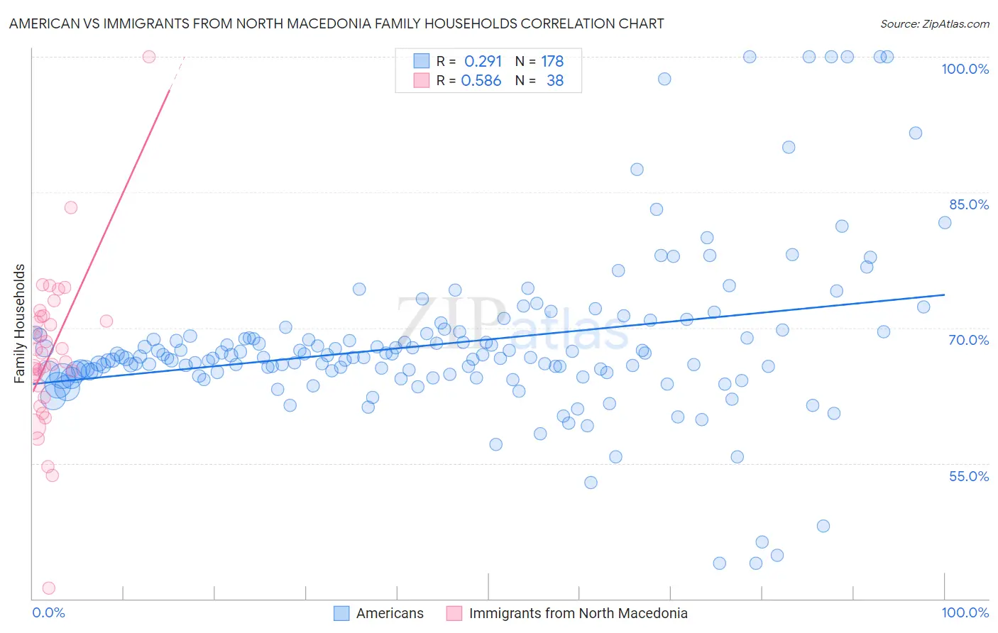 American vs Immigrants from North Macedonia Family Households
