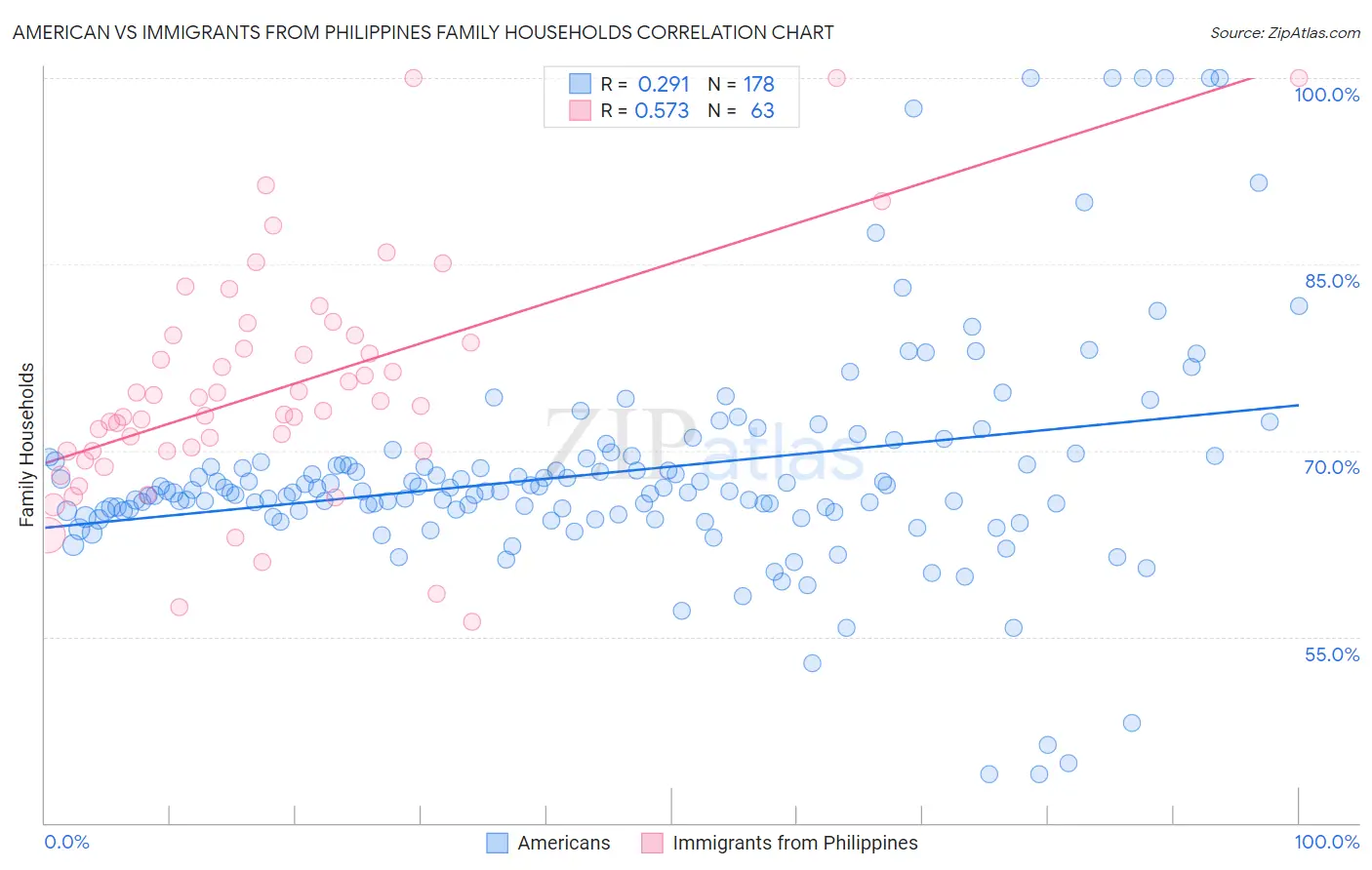American vs Immigrants from Philippines Family Households