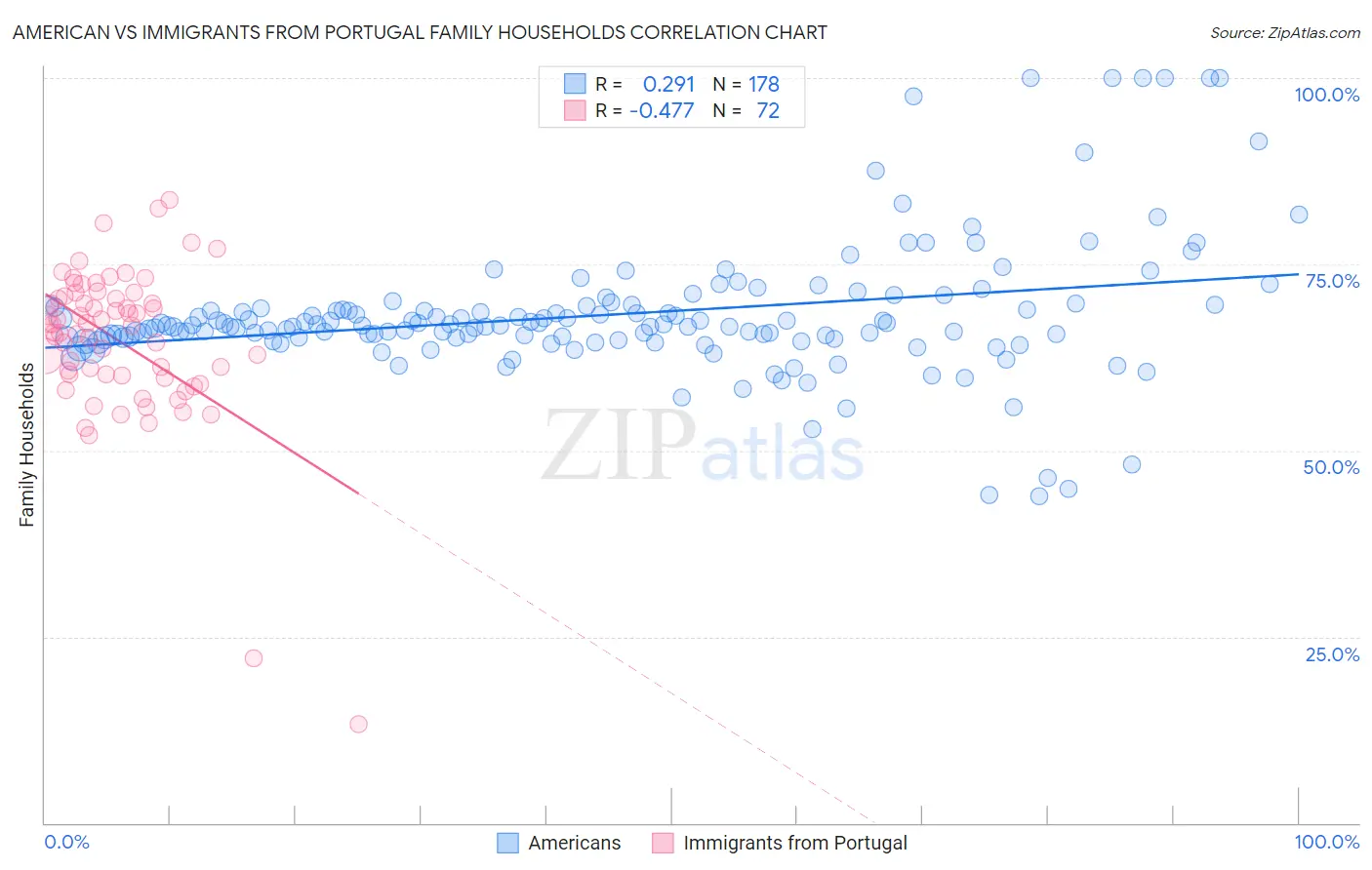 American vs Immigrants from Portugal Family Households