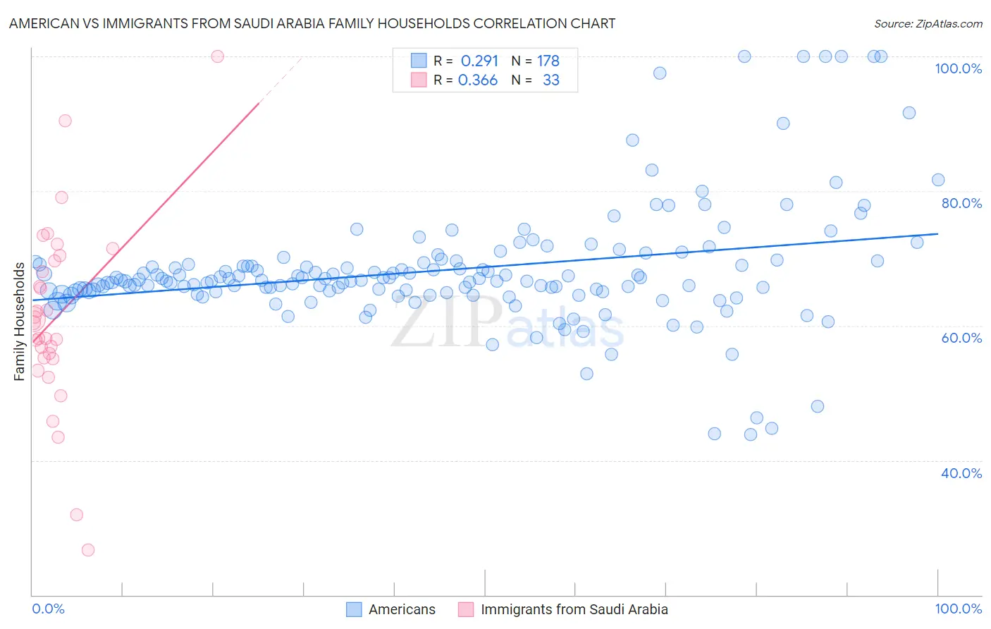 American vs Immigrants from Saudi Arabia Family Households