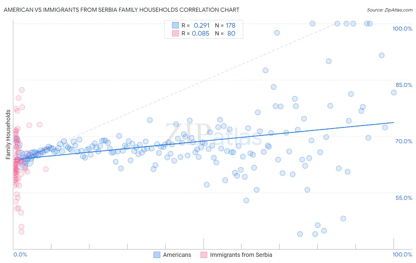 American vs Immigrants from Serbia Family Households