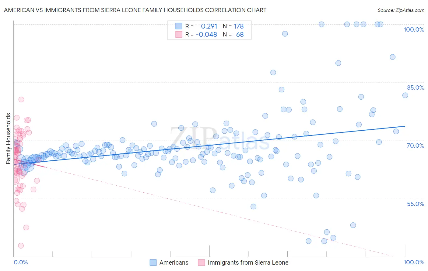 American vs Immigrants from Sierra Leone Family Households