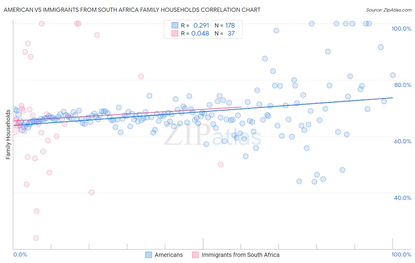 American vs Immigrants from South Africa Family Households