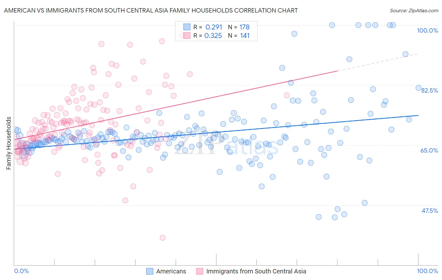 American vs Immigrants from South Central Asia Family Households