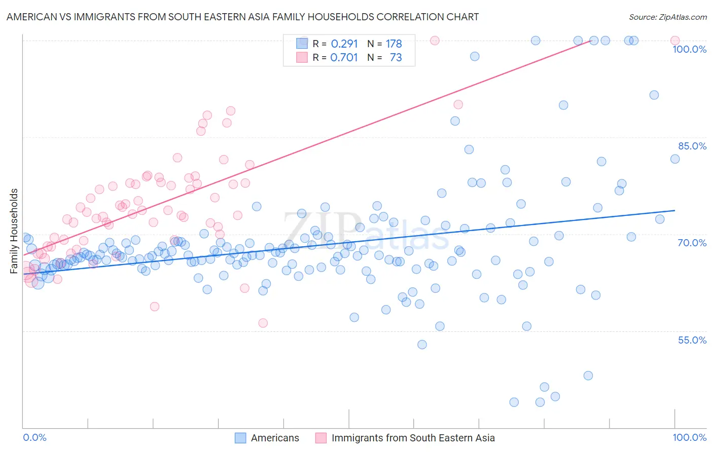 American vs Immigrants from South Eastern Asia Family Households
