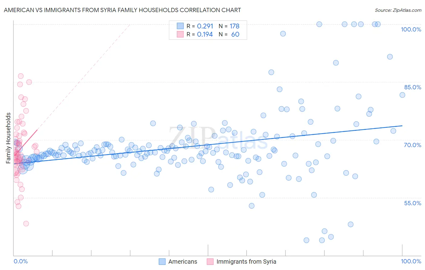 American vs Immigrants from Syria Family Households