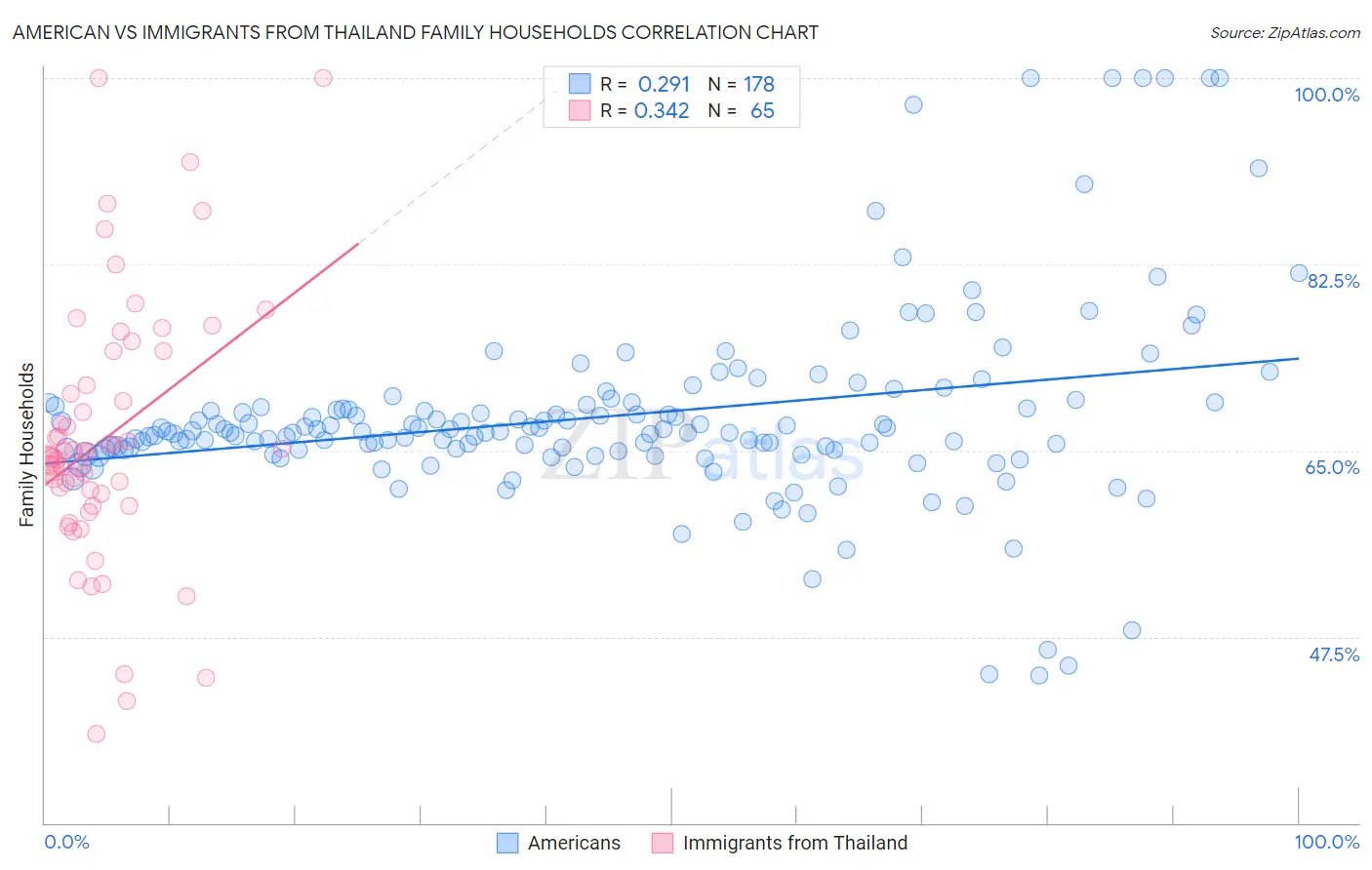 American vs Immigrants from Thailand Family Households
