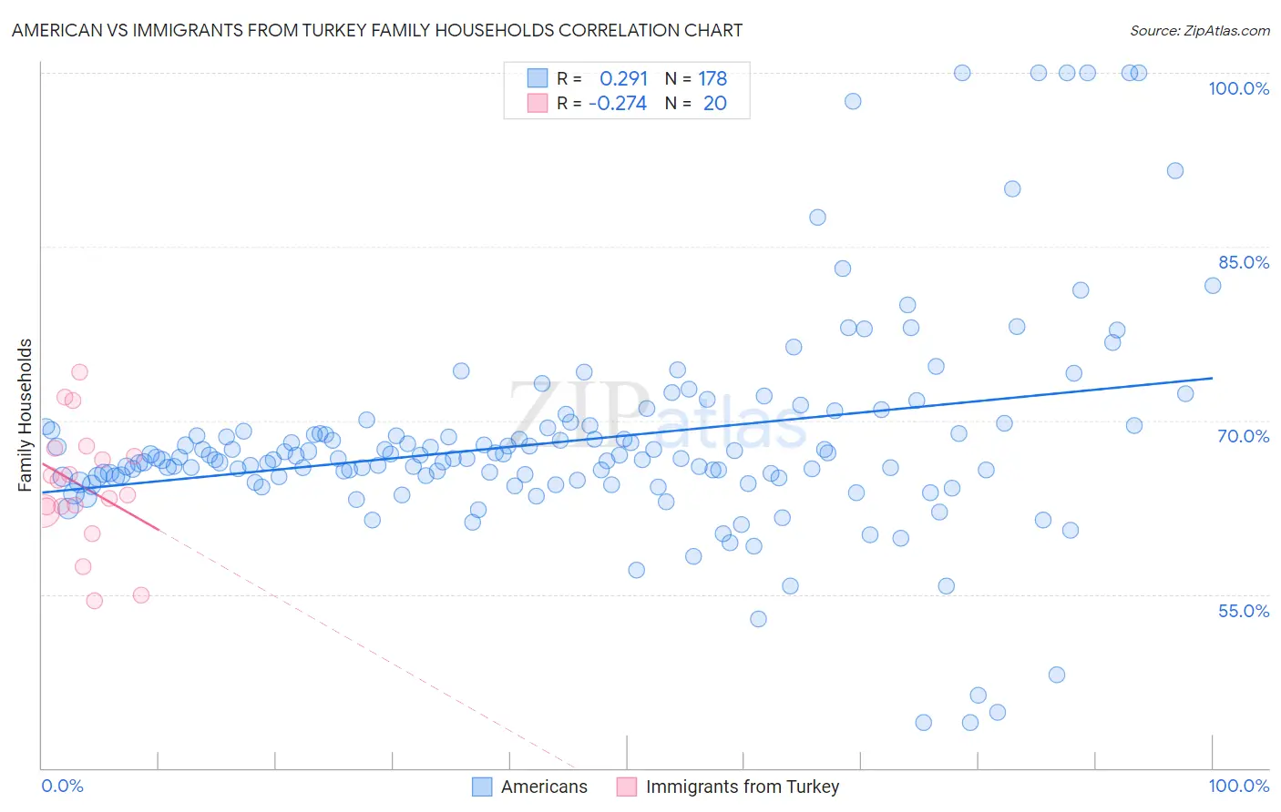 American vs Immigrants from Turkey Family Households