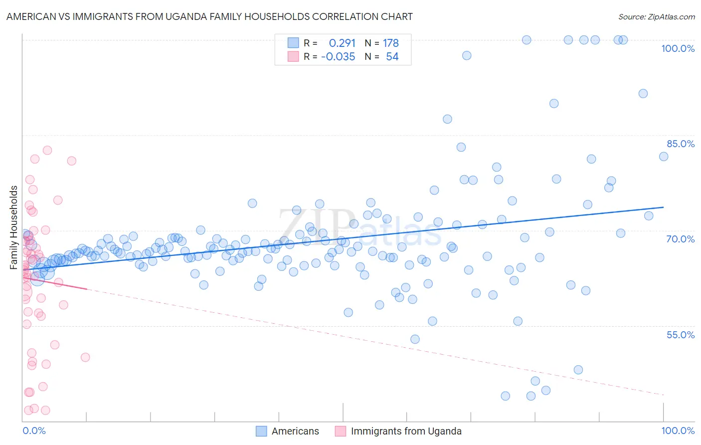 American vs Immigrants from Uganda Family Households