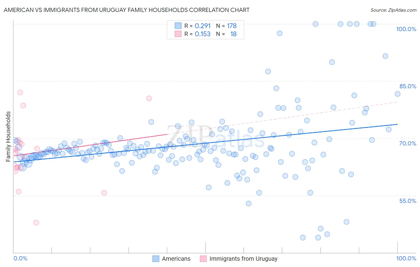 American vs Immigrants from Uruguay Family Households