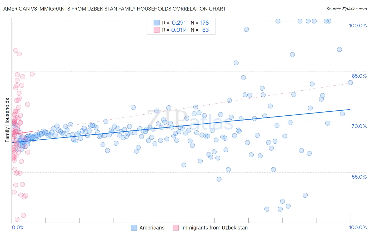 American vs Immigrants from Uzbekistan Family Households