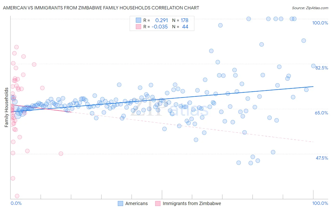 American vs Immigrants from Zimbabwe Family Households