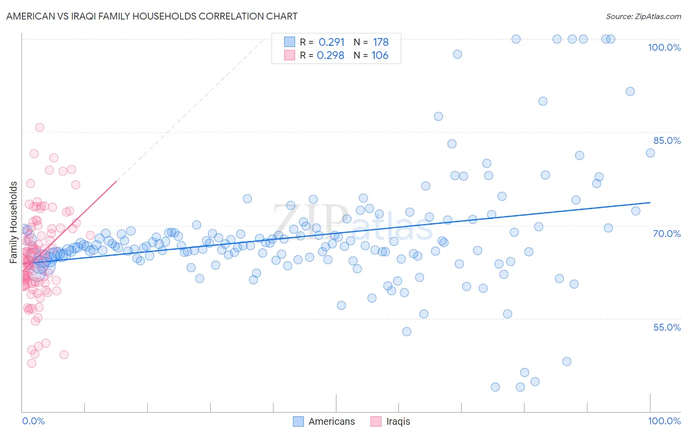American vs Iraqi Family Households