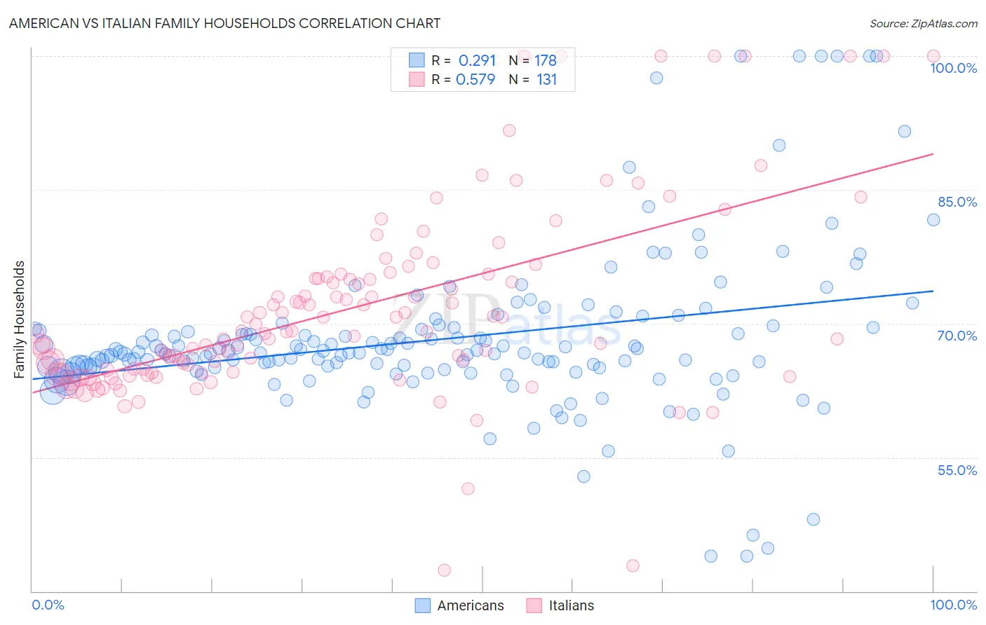American vs Italian Family Households