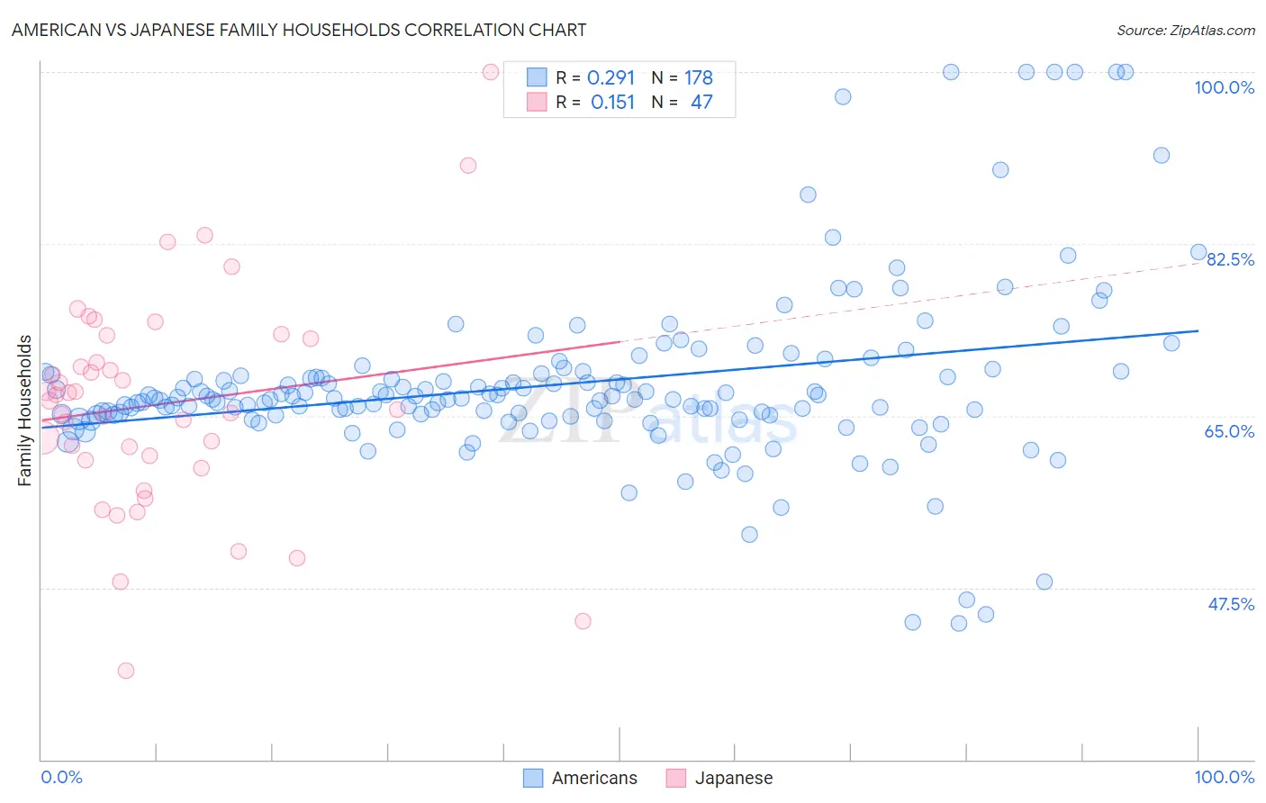 American vs Japanese Family Households