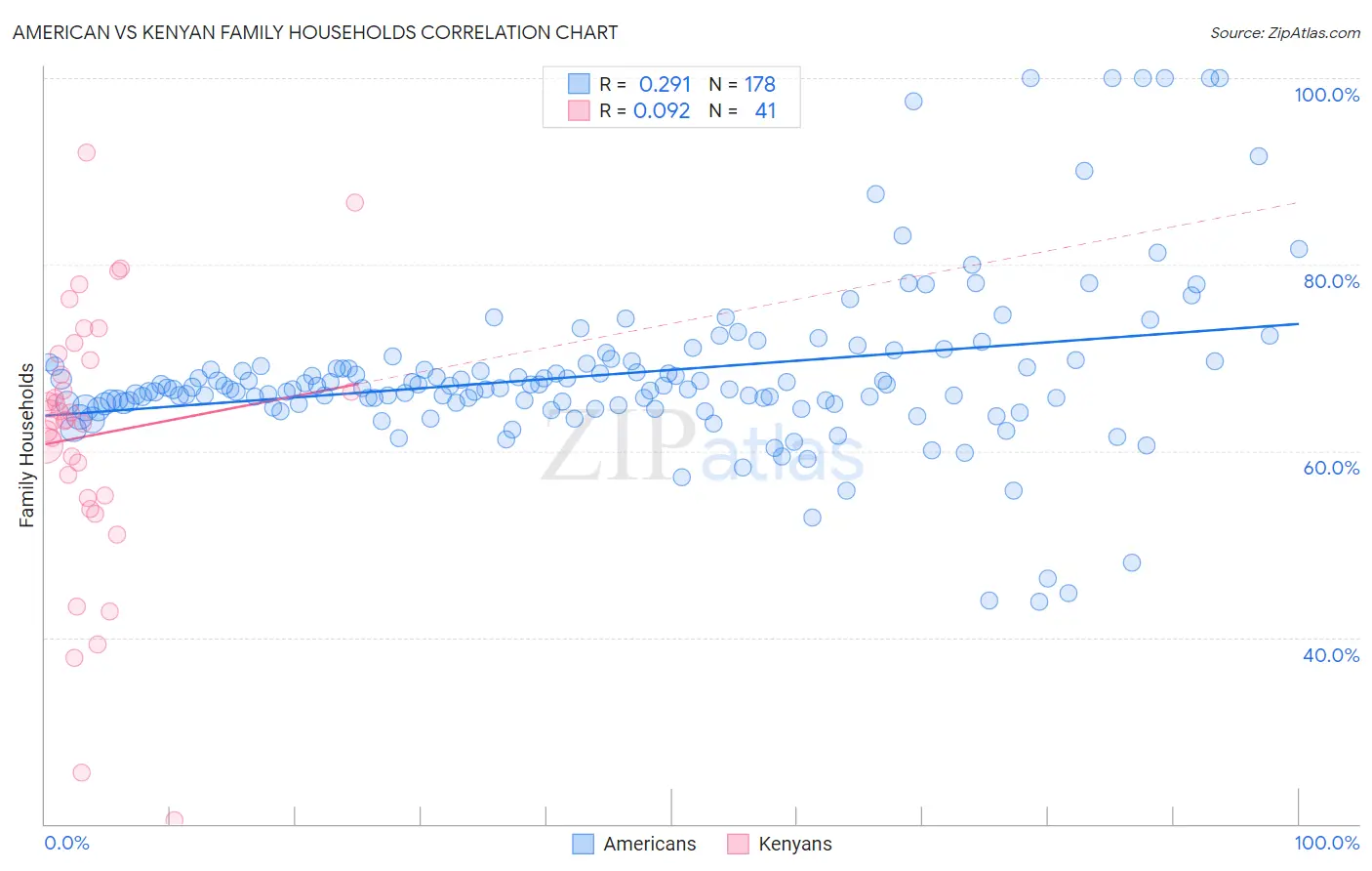 American vs Kenyan Family Households