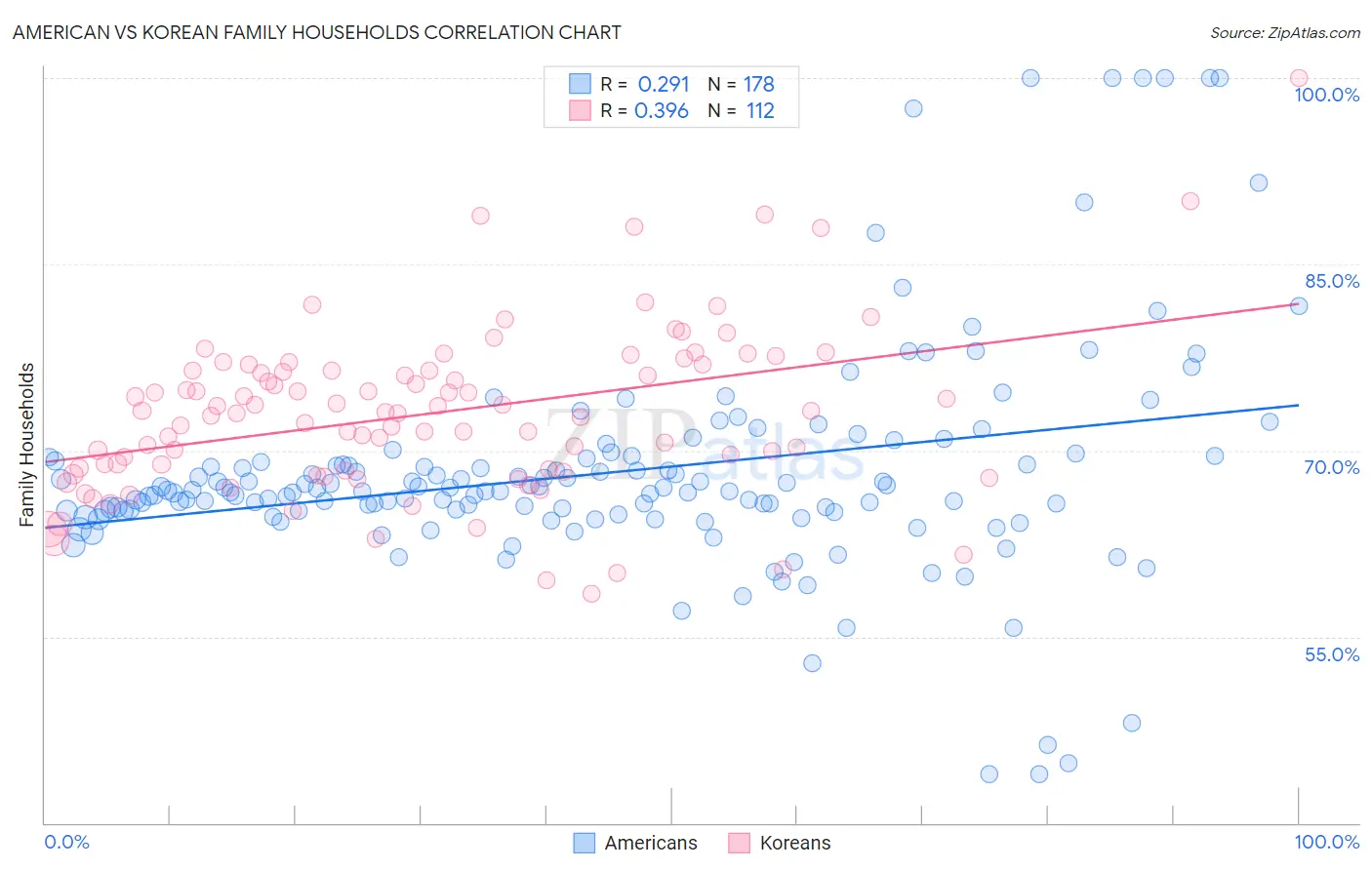 American vs Korean Family Households