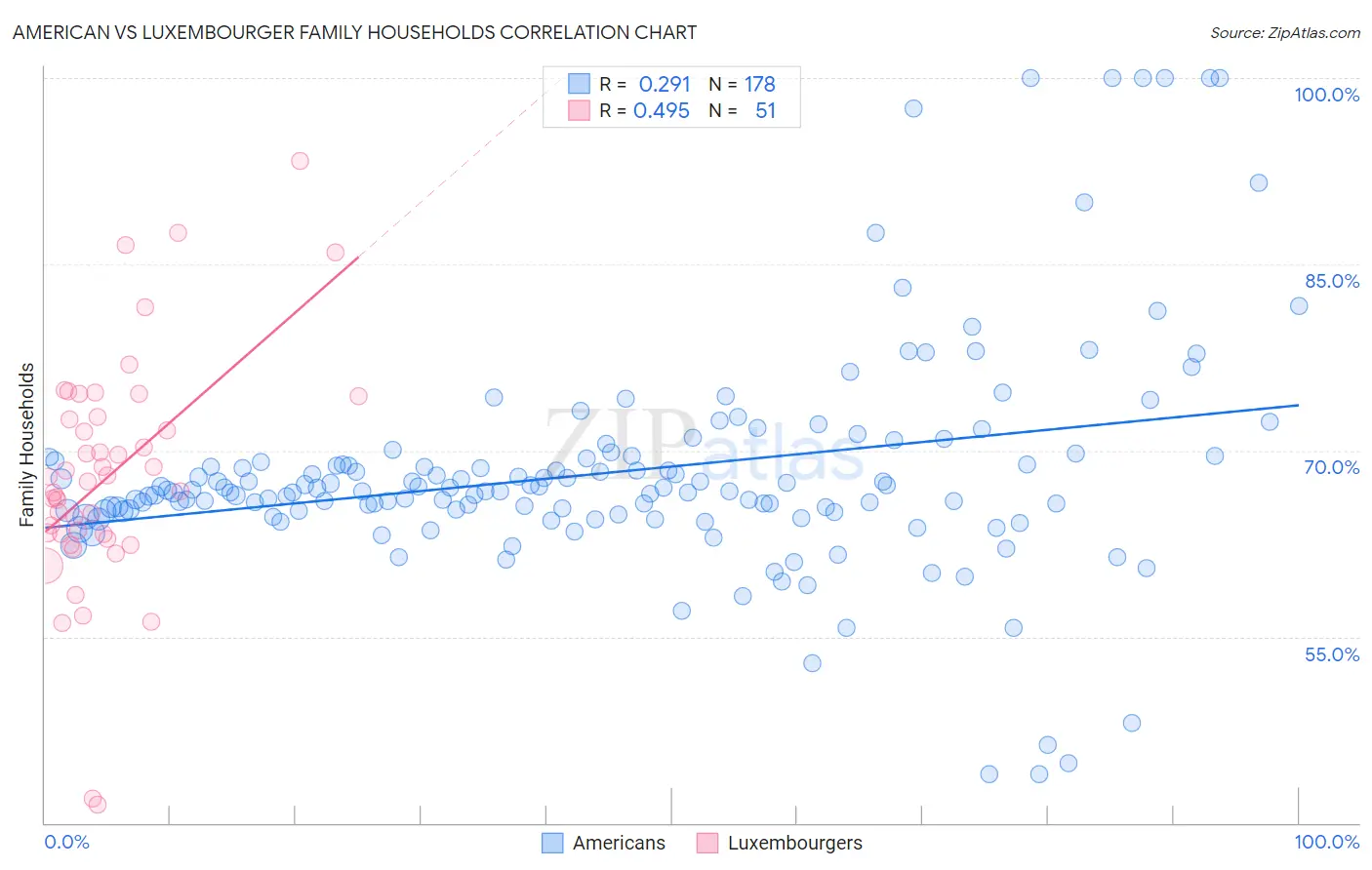 American vs Luxembourger Family Households