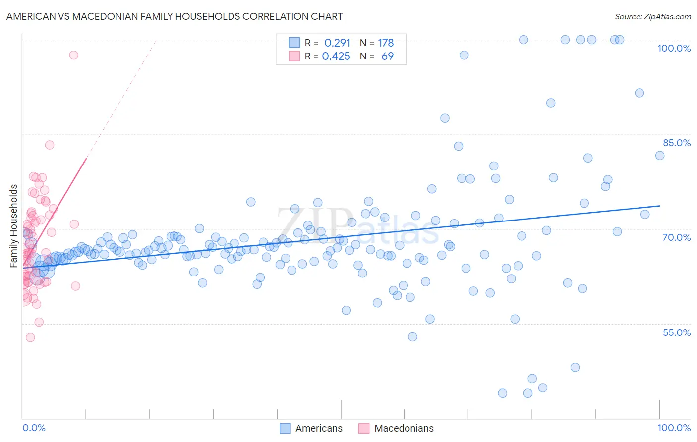 American vs Macedonian Family Households