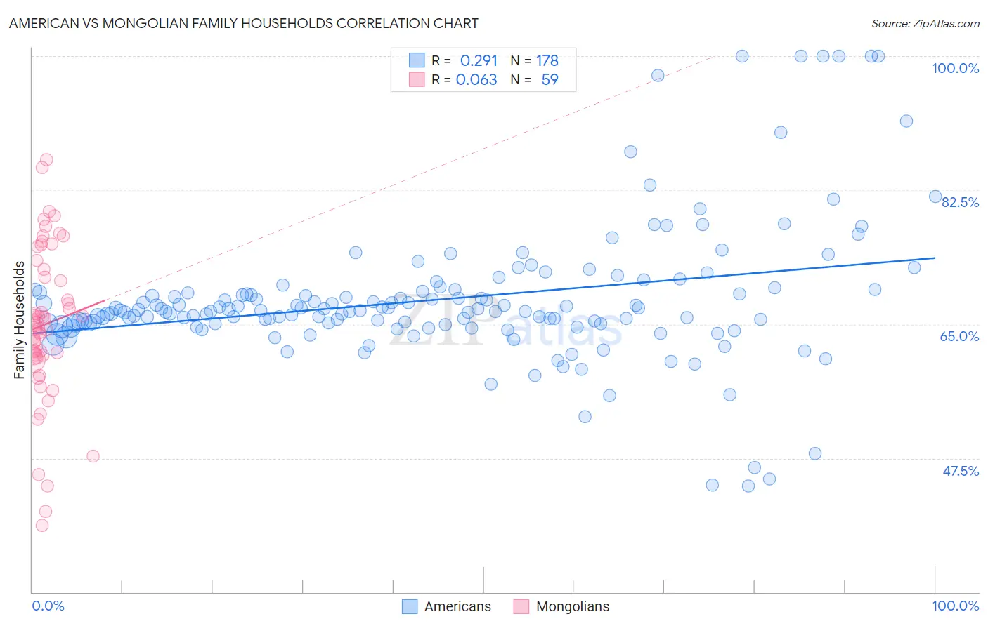 American vs Mongolian Family Households