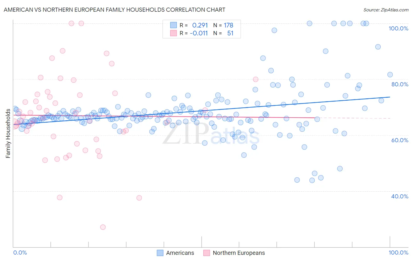 American vs Northern European Family Households