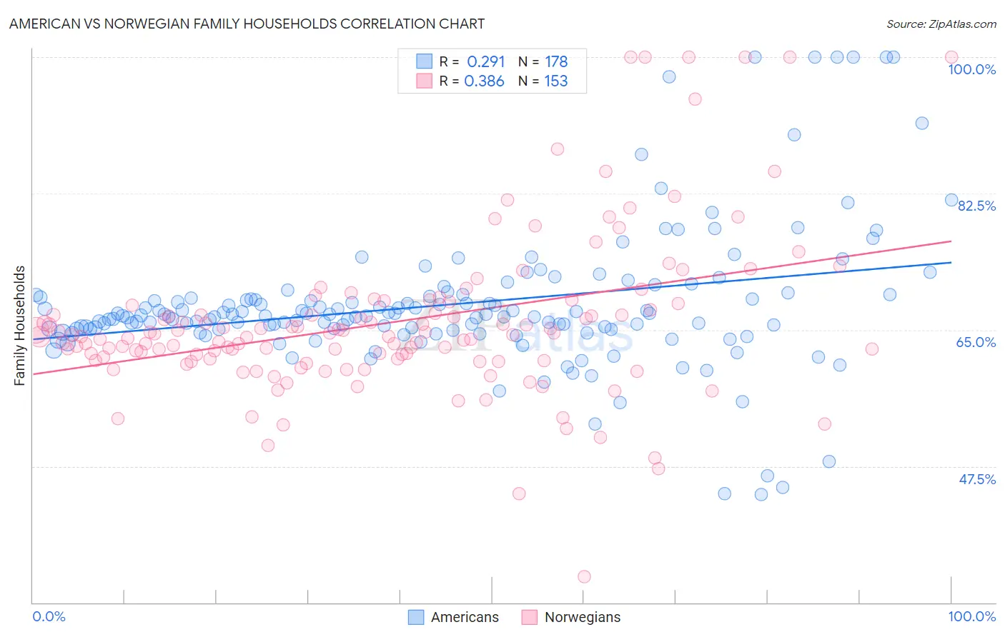 American vs Norwegian Family Households